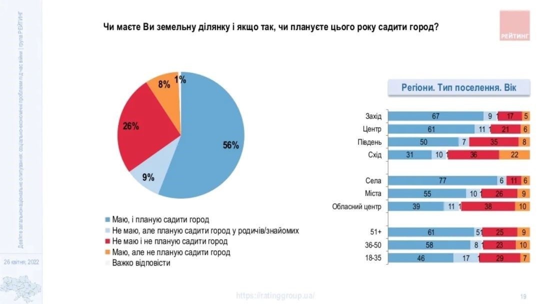 Сколько украинцев собираются вернуться домой и сейчас работают: опрос Рейтинга 7