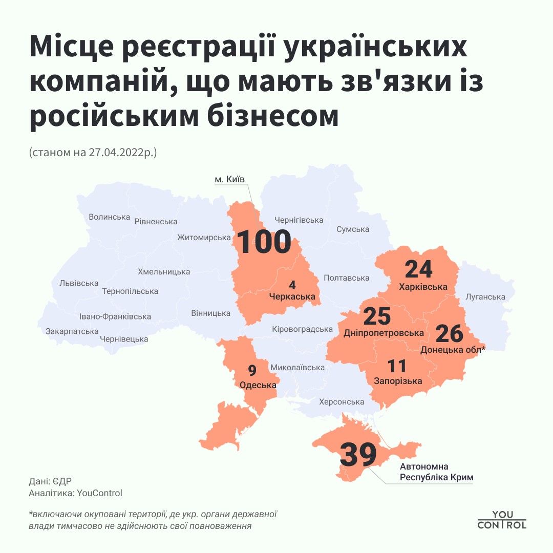 Понад 270 українських компаній є співвласниками російських підприємств 1