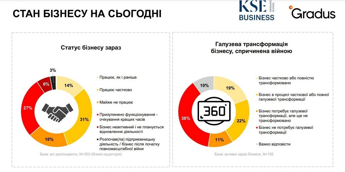 Бизнес во время войны: сколько предпринимателей потеряли его и смогли восстановить 1