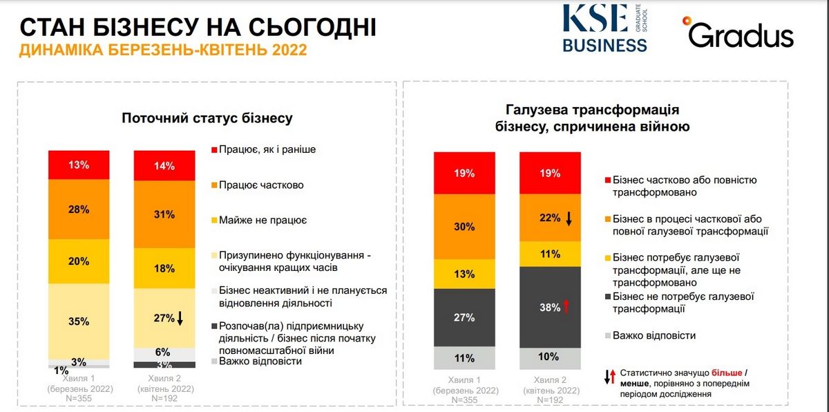Бизнес во время войны: сколько предпринимателей потеряли его и смогли восстановить 2