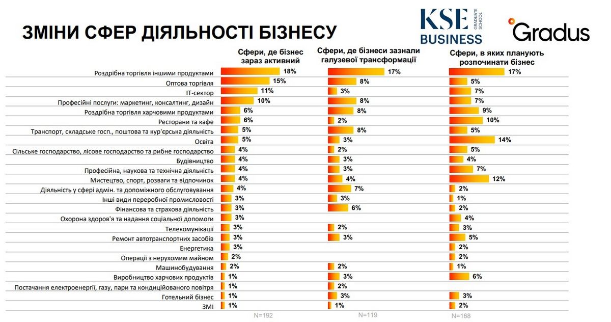Бизнес во время войны: сколько предпринимателей потеряли его и смогли восстановить 3