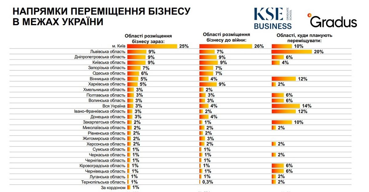 Бизнес во время войны: сколько предпринимателей потеряли его и смогли восстановить 4