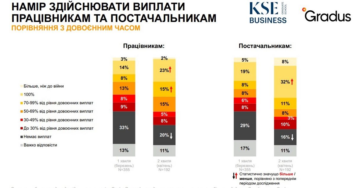 Бизнес во время войны: сколько предпринимателей потеряли его и смогли восстановить 5
