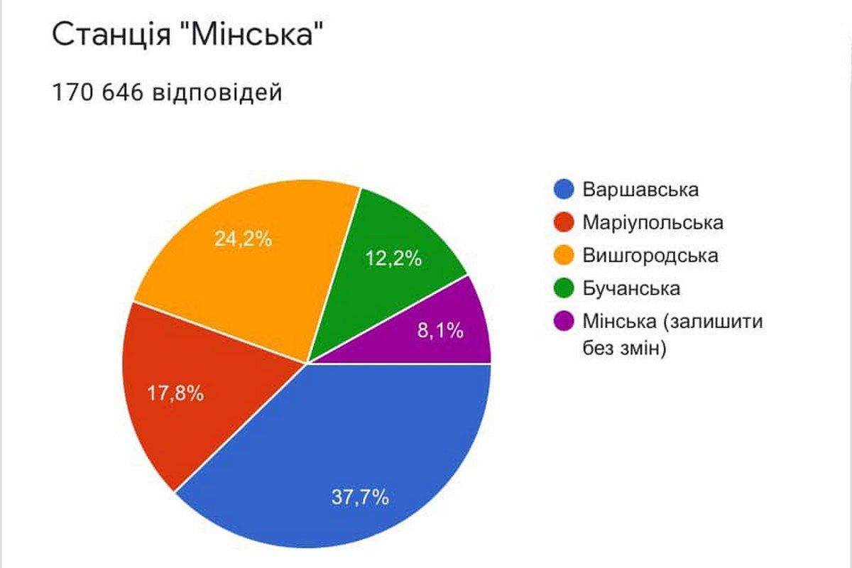 Как в Киеве голосовали за названия станций метро: результаты 2