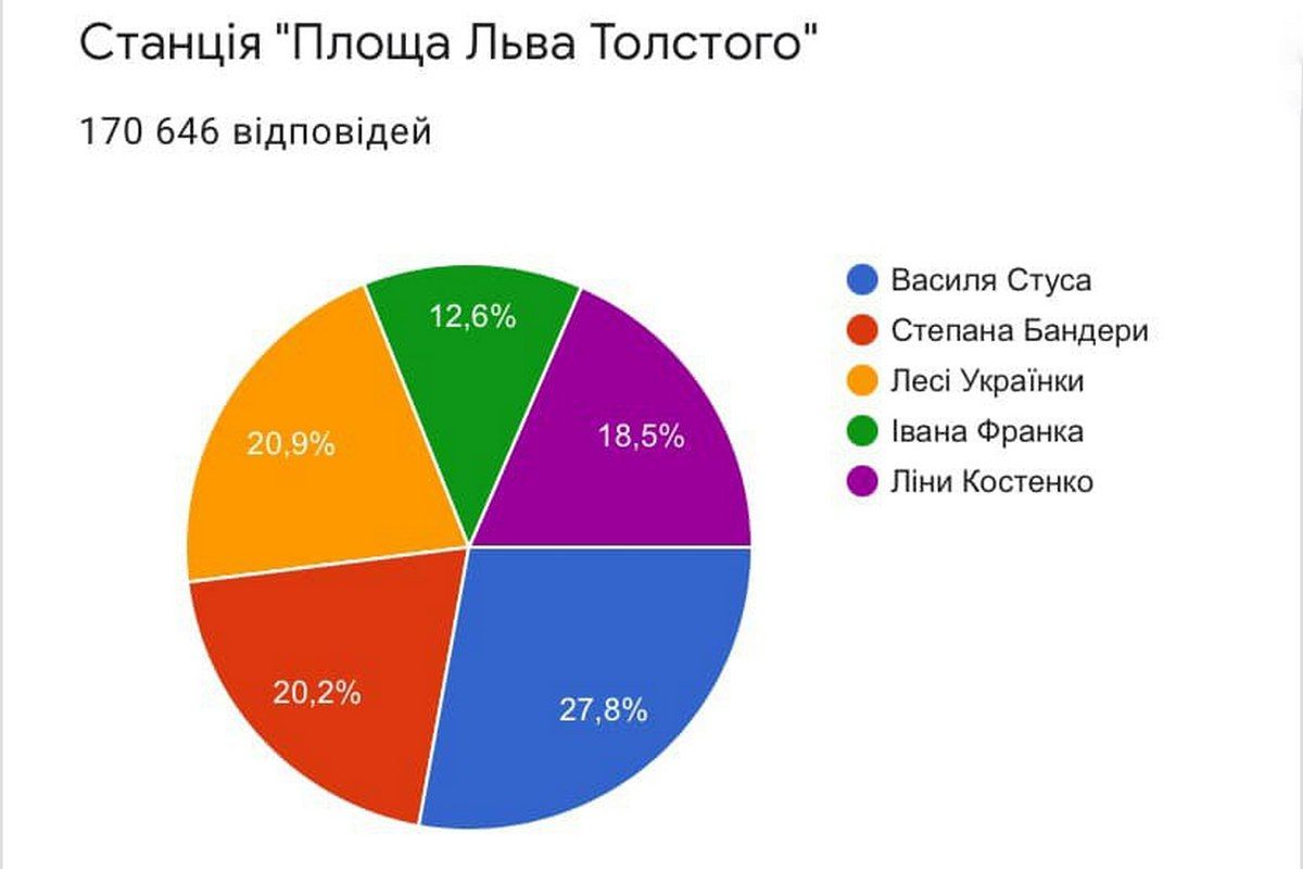 Как в Киеве голосовали за названия станций метро: результаты 3