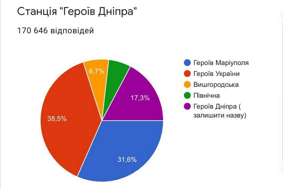 Как в Киеве голосовали за названия станций метро: результаты 4
