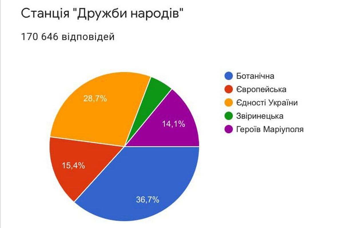 Как в Киеве голосовали за названия станций метро: результаты 5