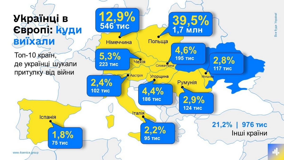 Сколько человек выехало в Европу и планирует возвращаться: результаты исследования 1