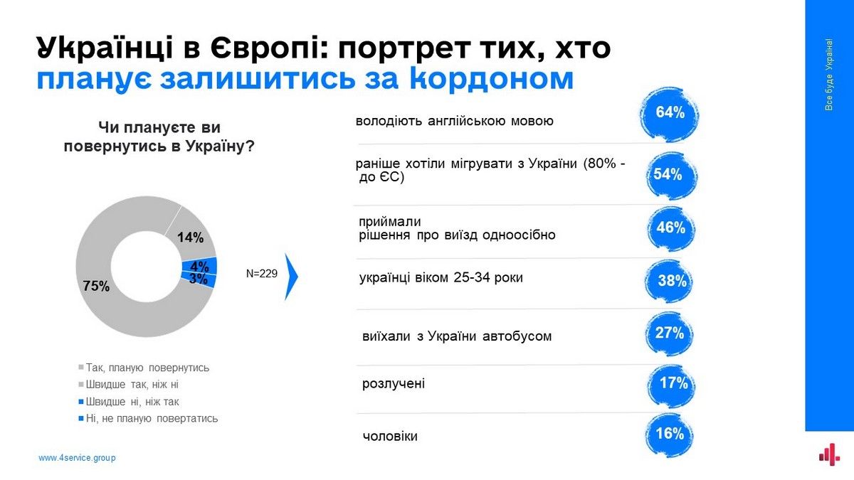 Сколько человек выехало в Европу и планирует возвращаться: результаты исследования 2