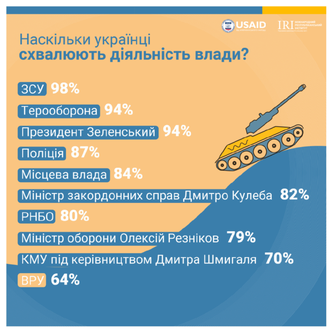Как украинцы относятся к Зеленскому и каким видят будущее страны: опрос Рейтинга 3