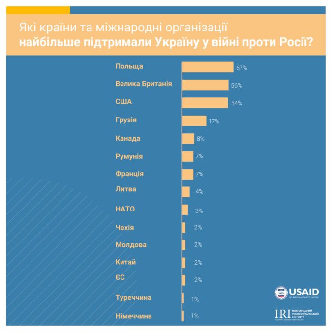 Как украинцы относятся к Зеленскому и каким видят будущее страны: опрос Рейтинга 6