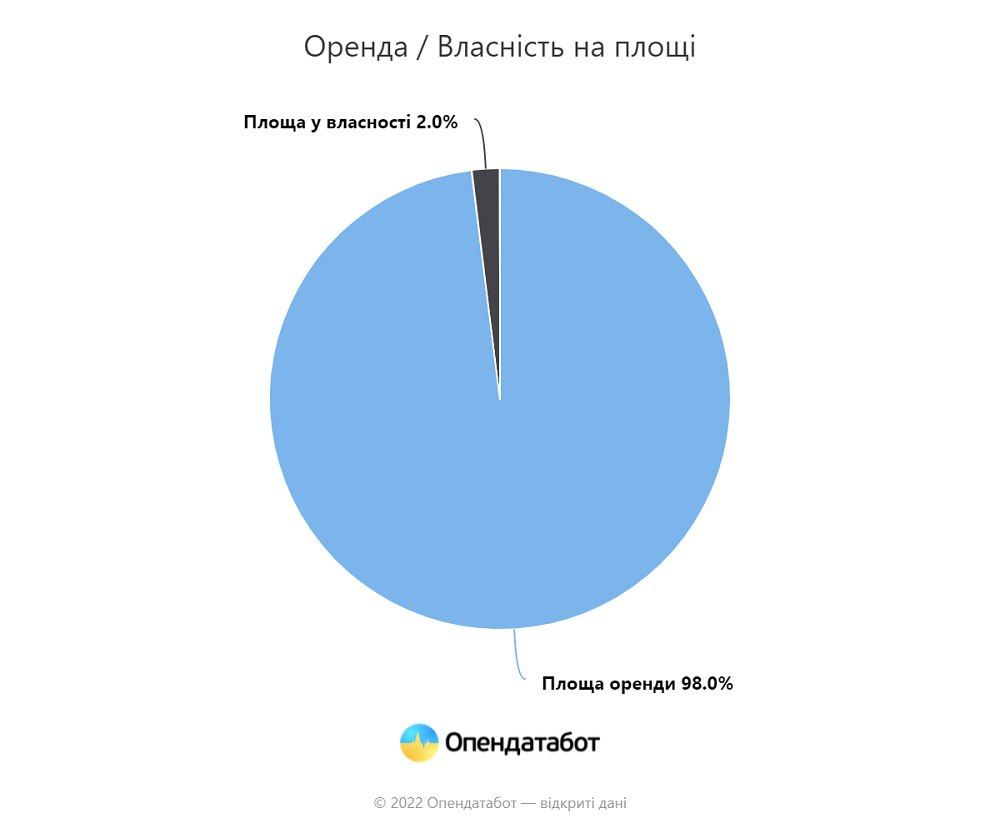 Сколько украинской земли в аренде и собственности россиян, у каких фирм больше: исследование 1