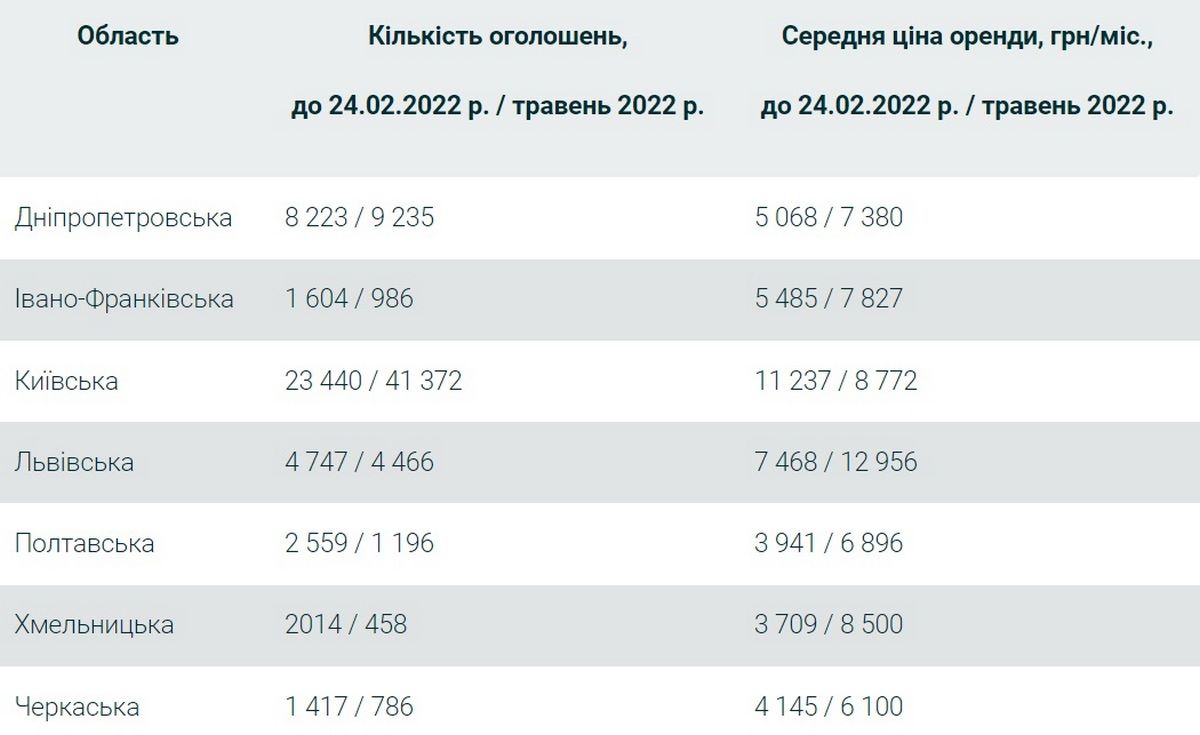 Где в Украине снять квартиру дешевле и дороже всего 1