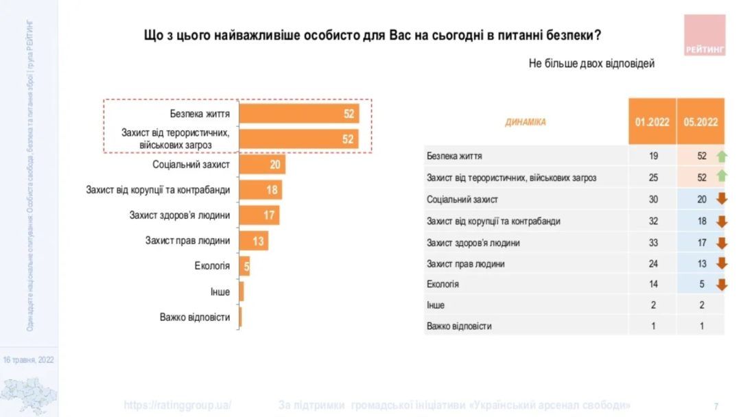Сколько украинцев поддерживают легализацию оружия: опрос Рейтинга 1