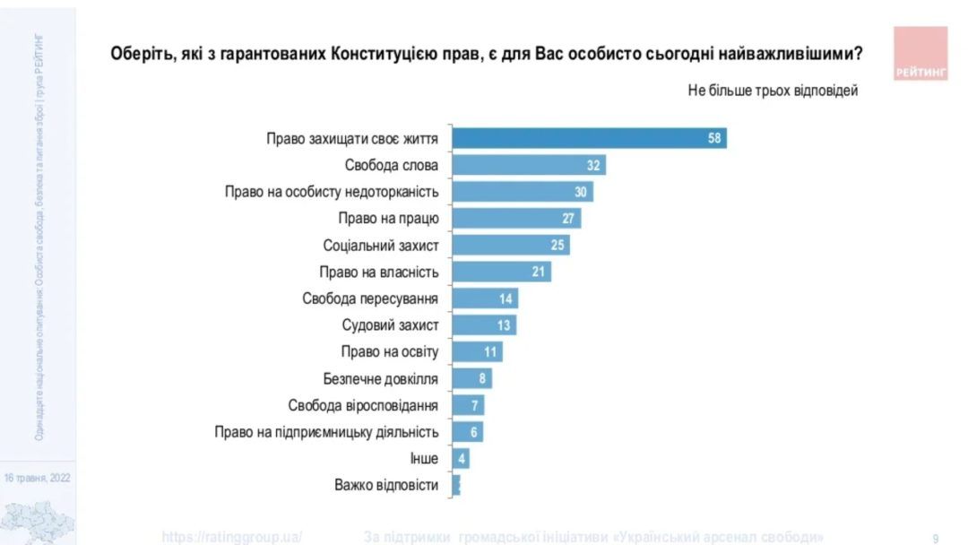 Сколько украинцев поддерживают легализацию оружия: опрос Рейтинга 2