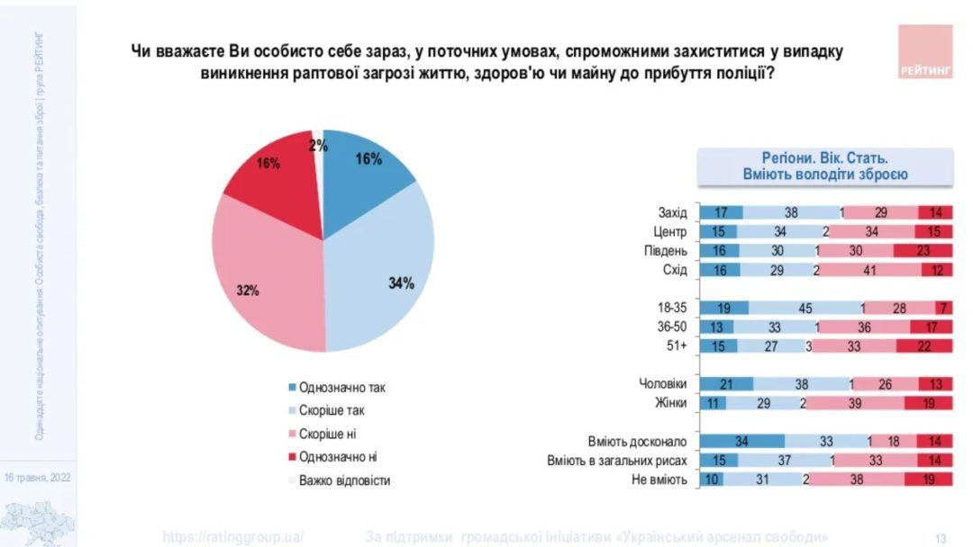 Сколько украинцев поддерживают легализацию оружия: опрос Рейтинга 3