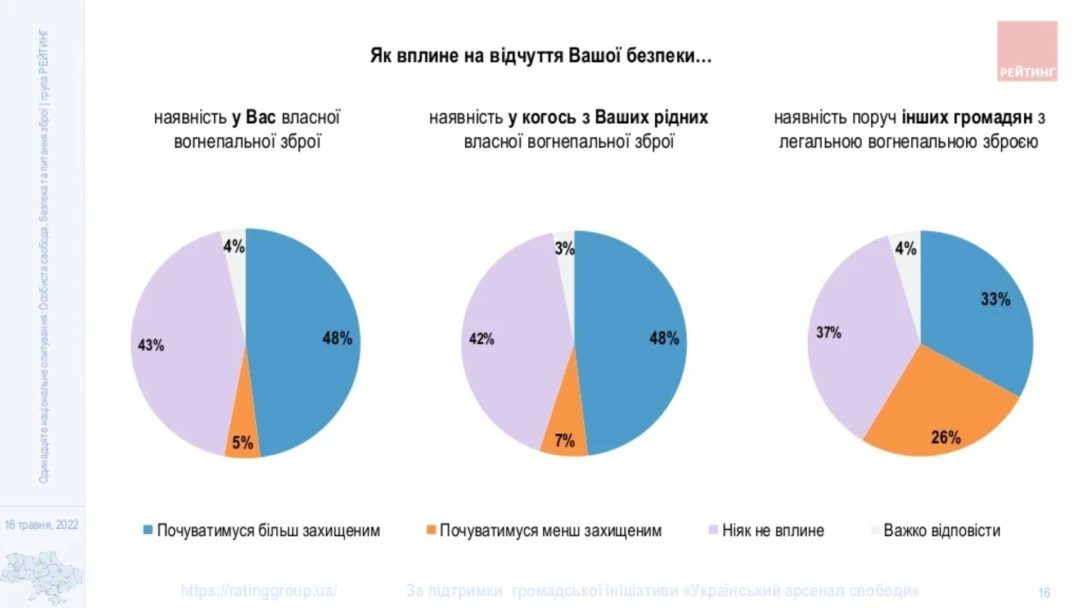 Сколько украинцев поддерживают легализацию оружия: опрос Рейтинга 4