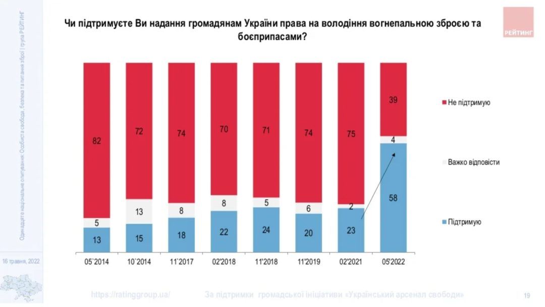 Сколько украинцев поддерживают легализацию оружия: опрос Рейтинга 5