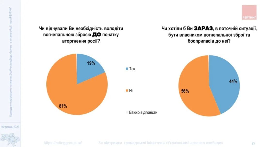 Сколько украинцев поддерживают легализацию оружия: опрос Рейтинга 7
