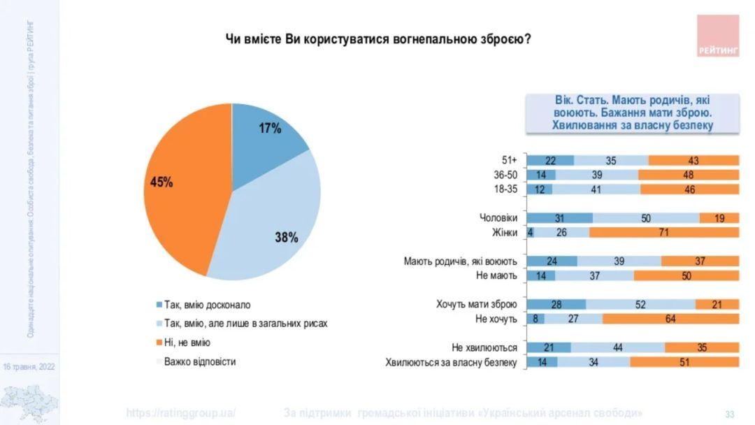 Сколько украинцев поддерживают легализацию оружия: опрос Рейтинга 8