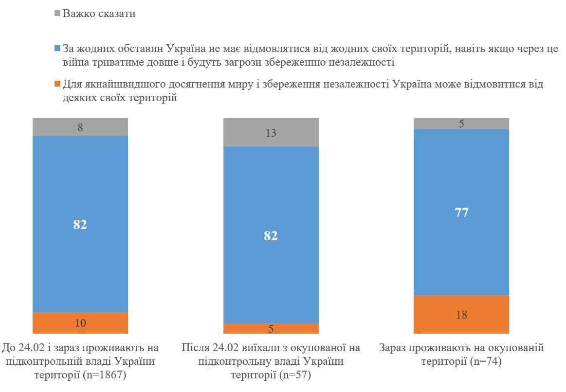 Сколько украинцев не отдадут россиянам свои территории: опрос КМИС 3