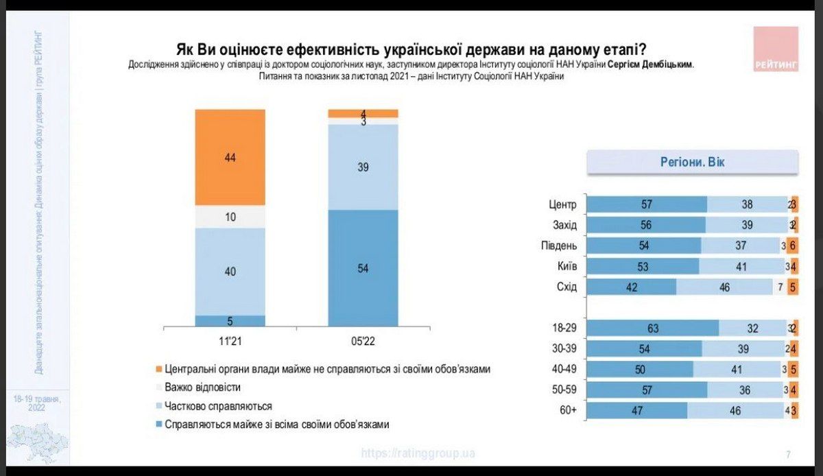 Сколько украинцев верят в лучшее будущее своей страны: результаты опроса 1