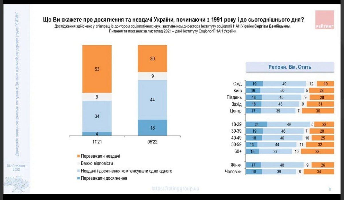 Сколько украинцев верят в лучшее будущее своей страны: результаты опроса 2