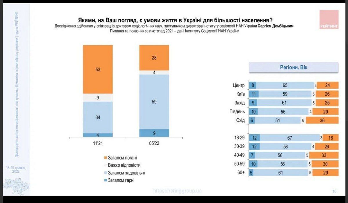 Сколько украинцев верят в лучшее будущее своей страны: результаты опроса 3