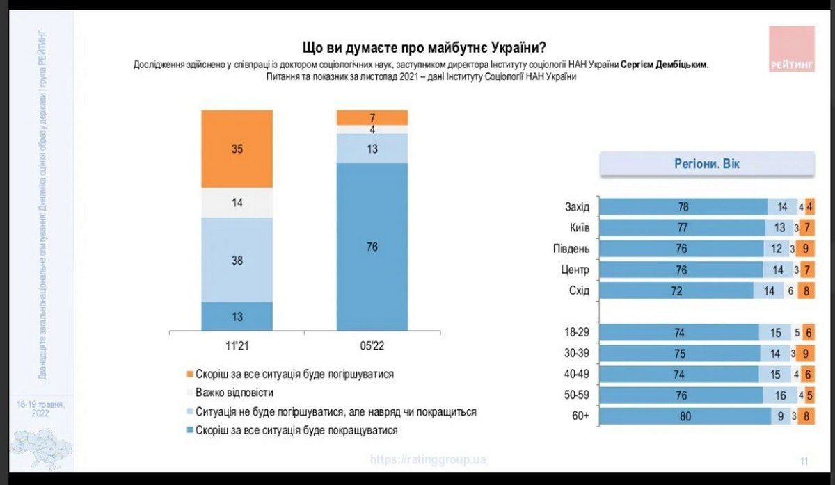 Сколько украинцев верят в лучшее будущее своей страны: результаты опроса 4