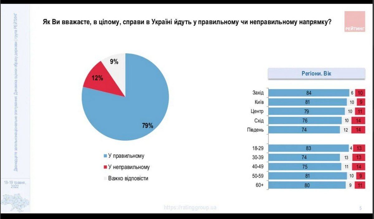 Сколько украинцев верят в лучшее будущее своей страны: результаты опроса 5