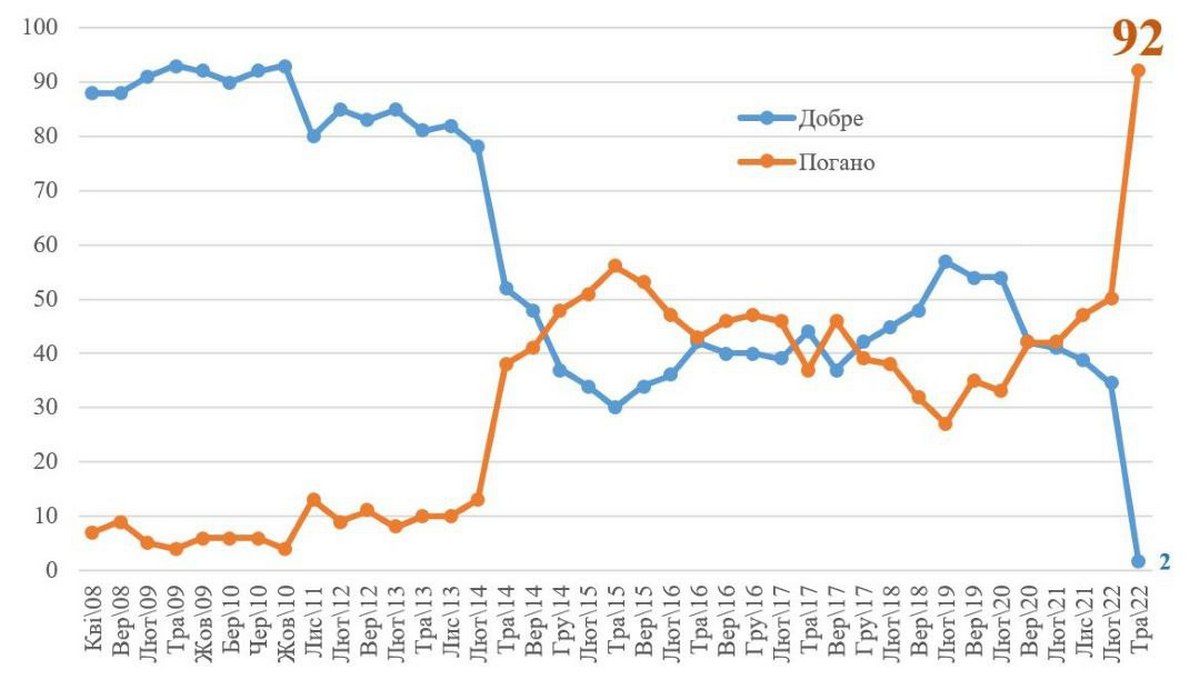 Сколько украинцев хорошо относятся к россиянам: опрос КМИС 1
