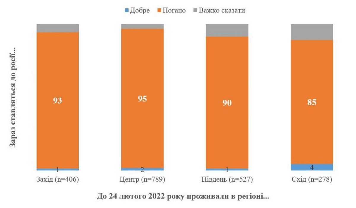 Сколько украинцев хорошо относятся к россиянам: опрос КМИС 3