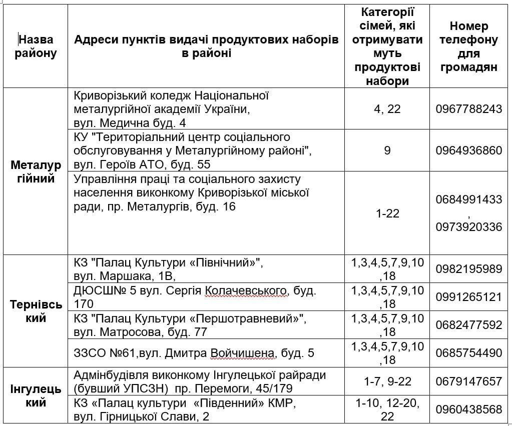 В Кривом Роге людям бесплатно раздадут продукты: кому положено и где получить 1