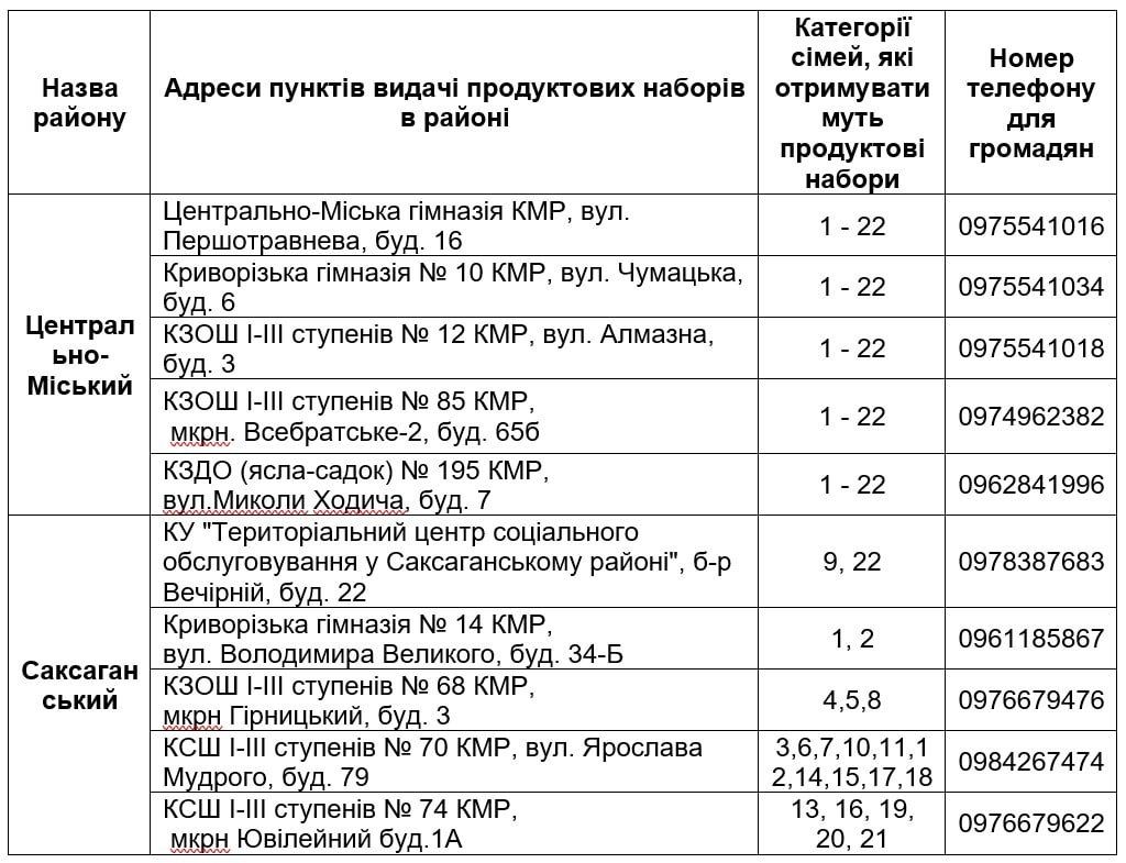 В Кривом Роге людям бесплатно раздадут продукты: кому положено и где получить 3