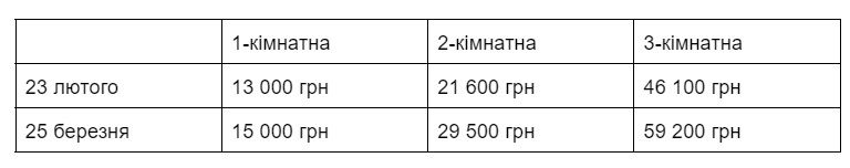 Орендувати квартиру в Києві: що зараз з ціною, попитом та пропозицією 1