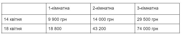 Орендувати квартиру в Києві: що зараз з ціною, попитом та пропозицією 2