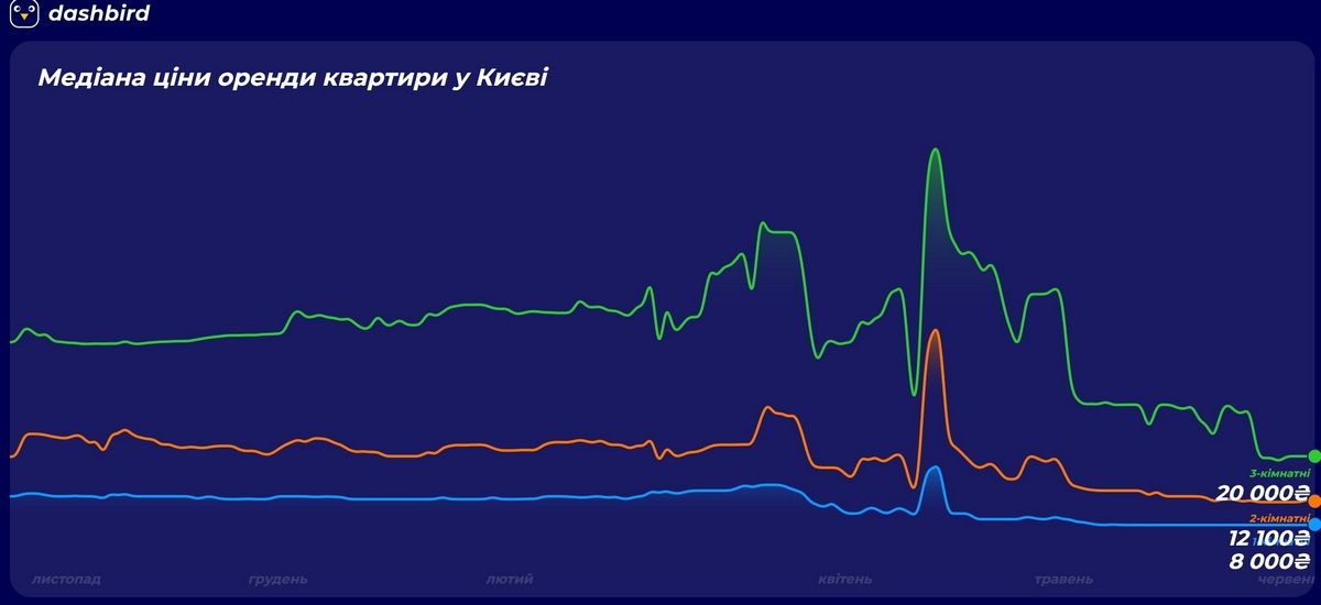 Орендувати квартиру в Києві: що зараз з ціною, попитом та пропозицією 3