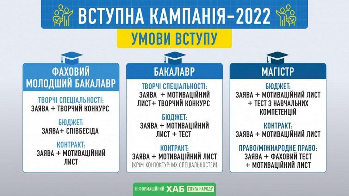 Вступ-2022: скільки коштує навчатися в університетах Києва 1