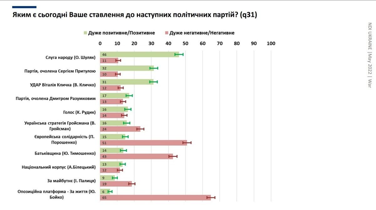 Як українці оцінюють роботу Президента, уряду та ЗСУ під час війни: опитування КМІС 1