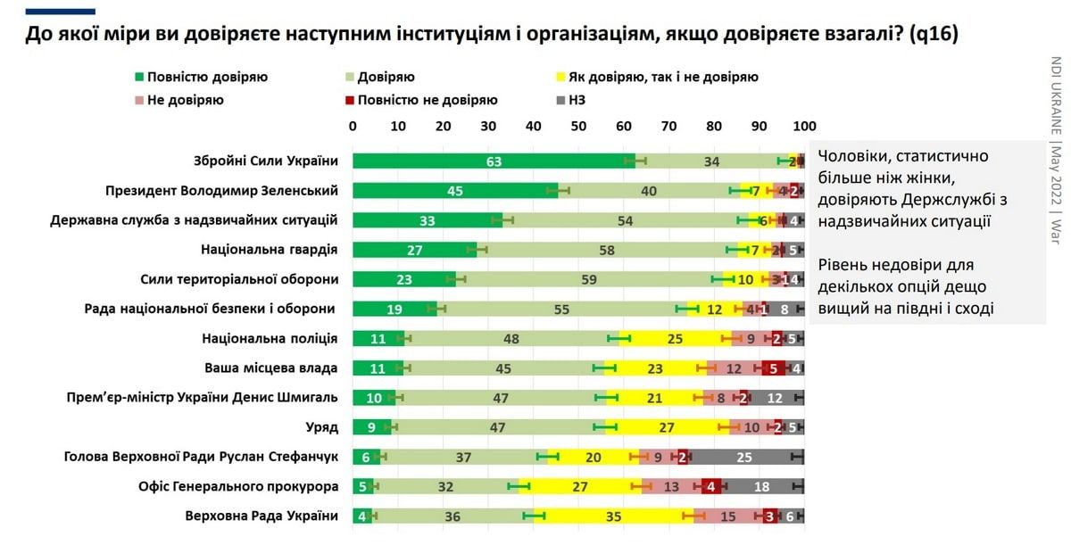 Як українці оцінюють роботу Президента, уряду та ЗСУ під час війни: опитування КМІС 2