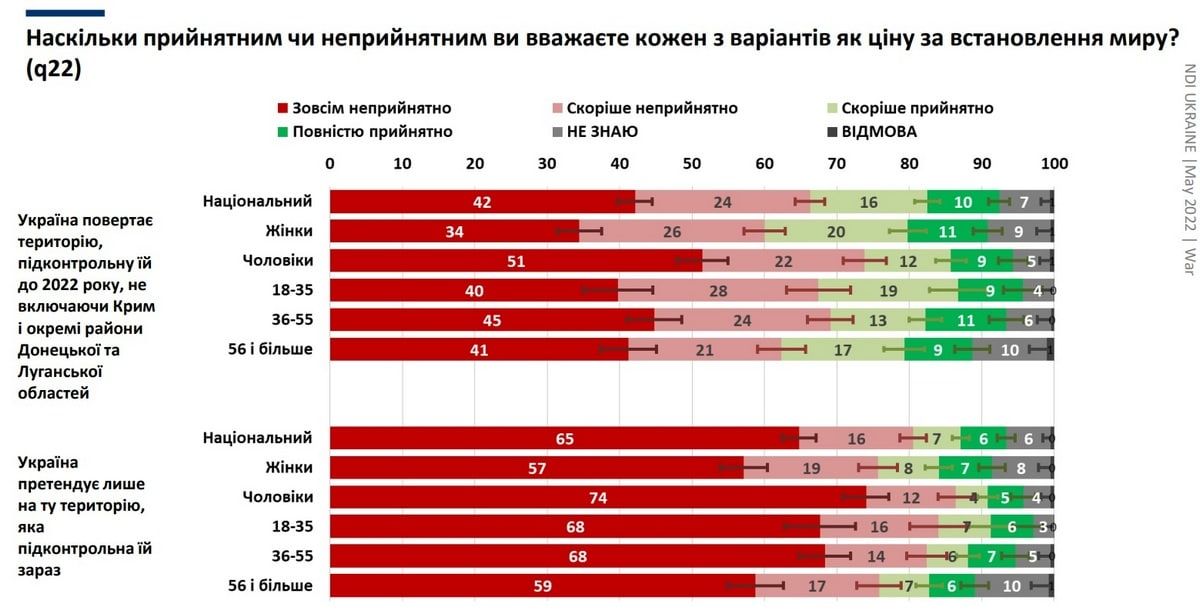 Як українці оцінюють роботу Президента, уряду та ЗСУ під час війни: опитування КМІС 3