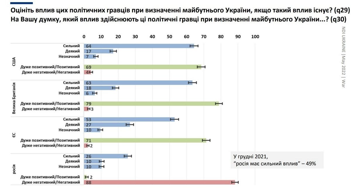 Як українці оцінюють роботу Президента, уряду та ЗСУ під час війни: опитування КМІС 4