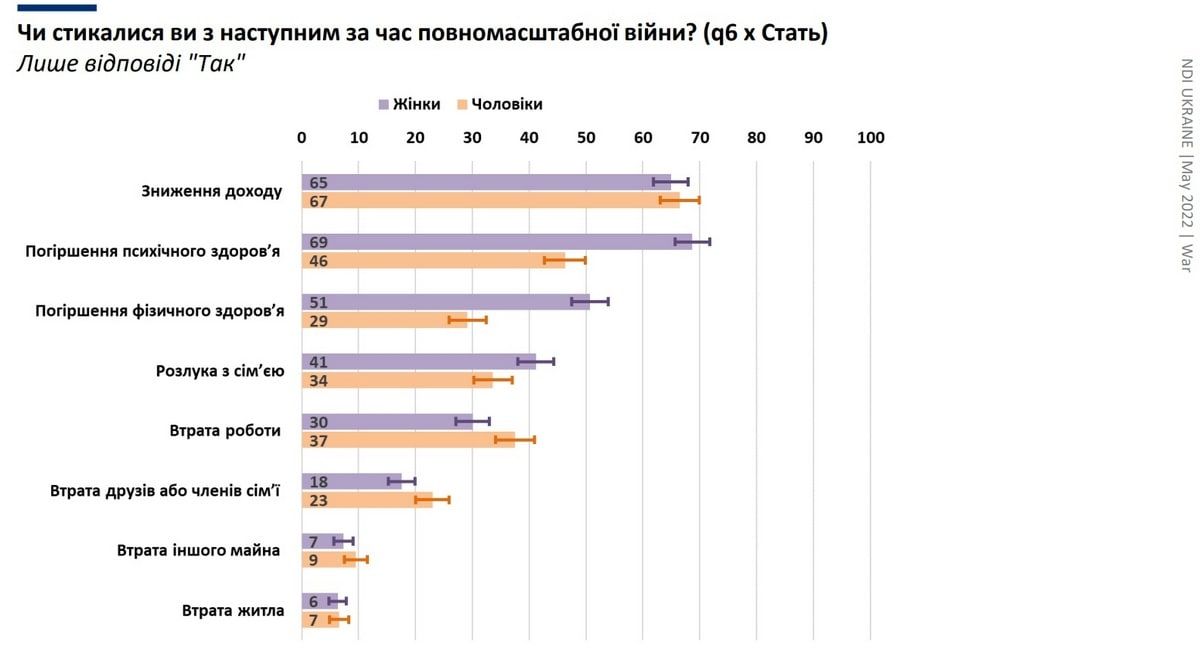 Як українці оцінюють роботу Президента, уряду та ЗСУ під час війни: опитування КМІС 5
