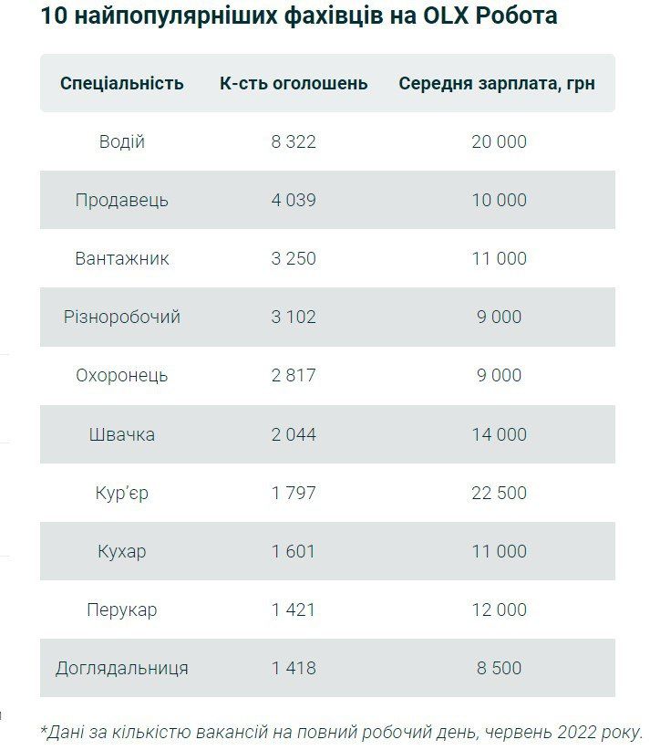 Влітку українці почали частіше шукати роботу: де і скільки платять 1