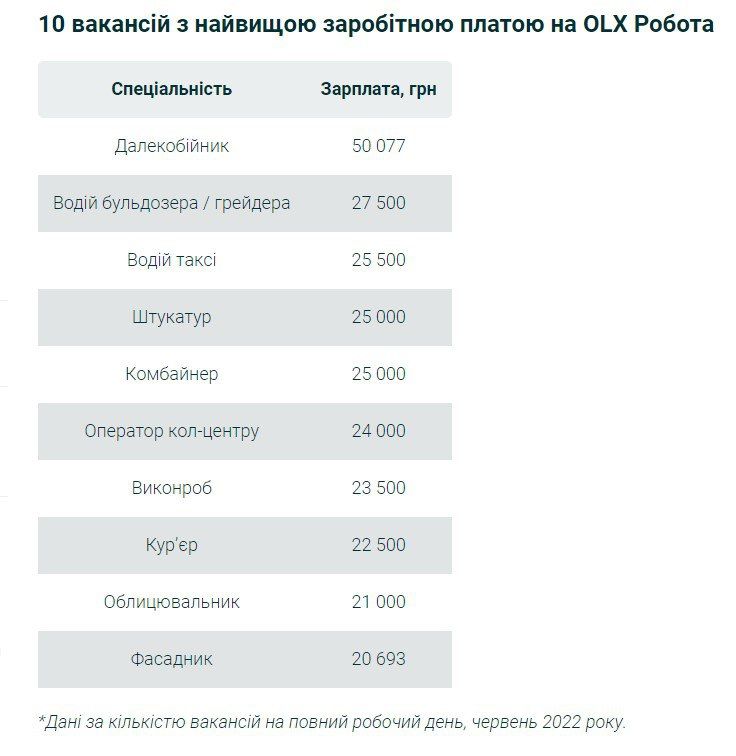 Влітку українці почали частіше шукати роботу: де і скільки платять 2
