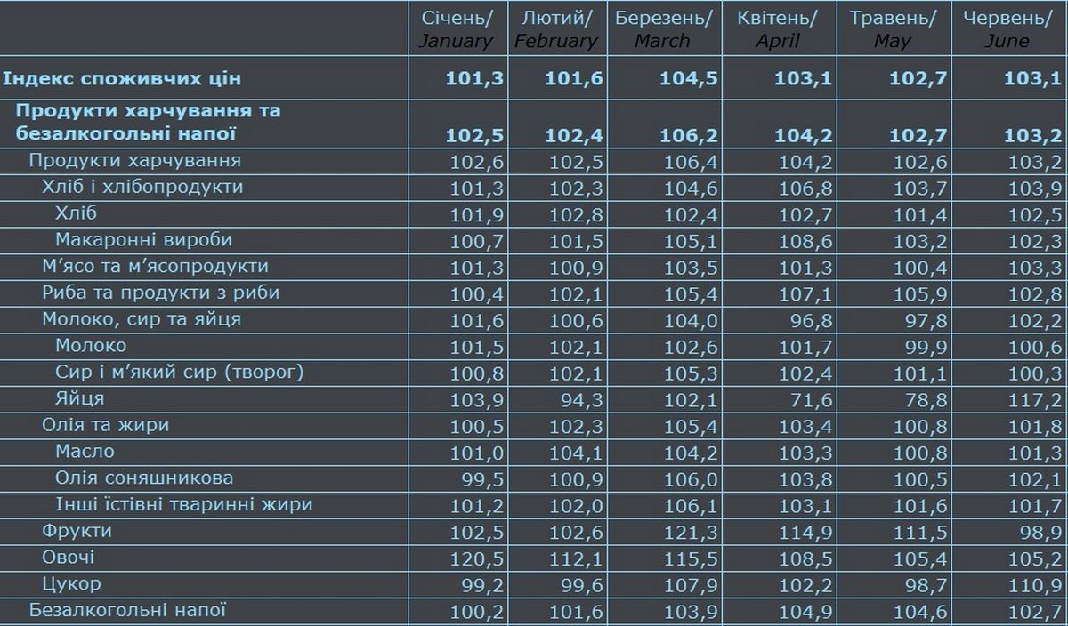 Як змінювалися ціни з початку року: дані Держстату 1