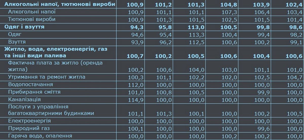 Як змінювалися ціни з початку року: дані Держстату 2