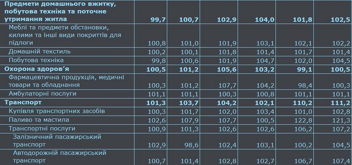 Як змінювалися ціни з початку року: дані Держстату 3