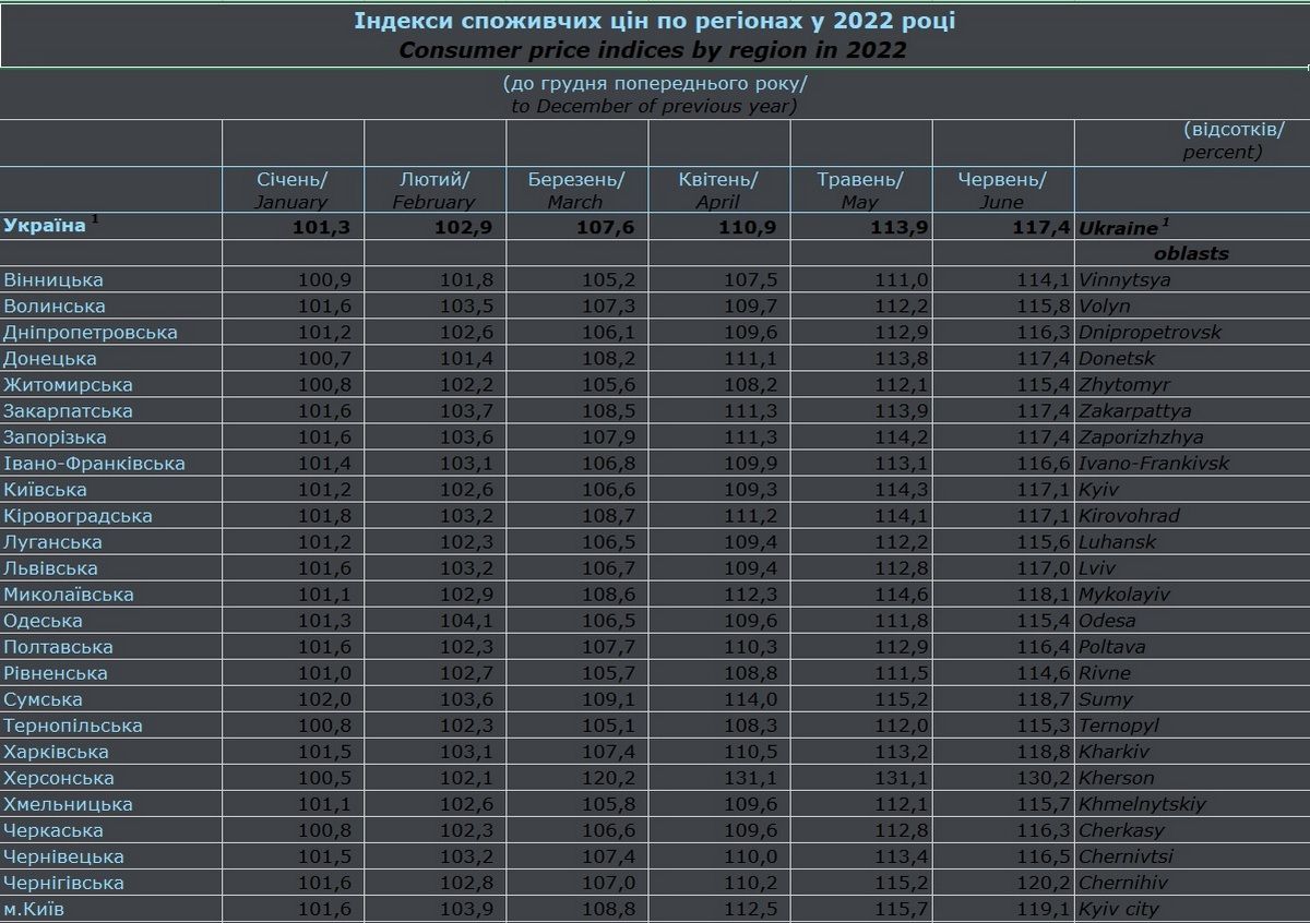 Як змінювалися ціни в столиці та Київській області з початку року: дані Держстату 1