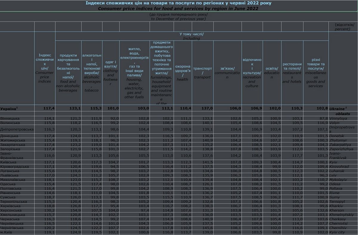 Як змінювалися ціни в столиці та Київській області з початку року: дані Держстату 2